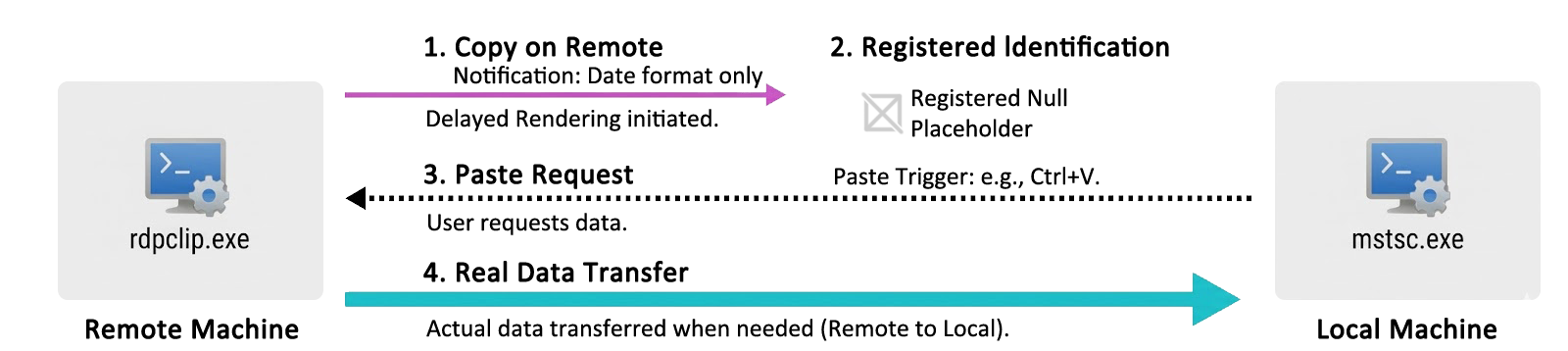 Delayed rendering mechanism diagram